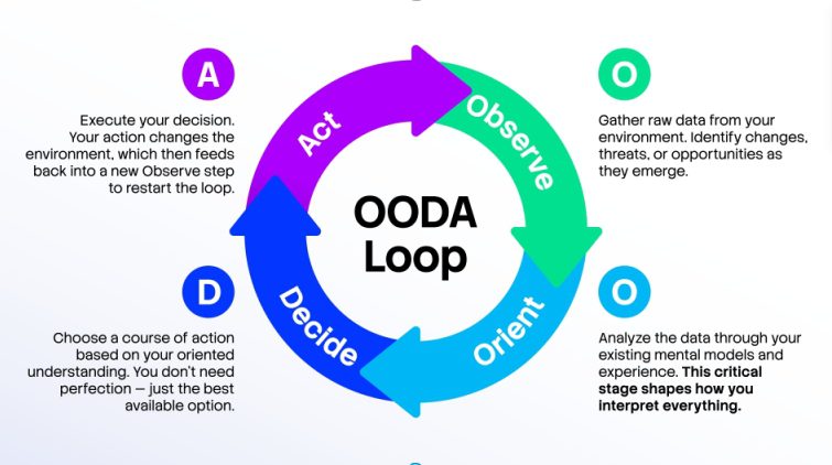 OODA Loop graphic showing Observe Orient Decide Act for defensive decision making